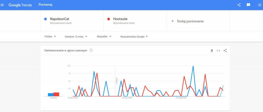 narzędzia profil firmy google - google trends