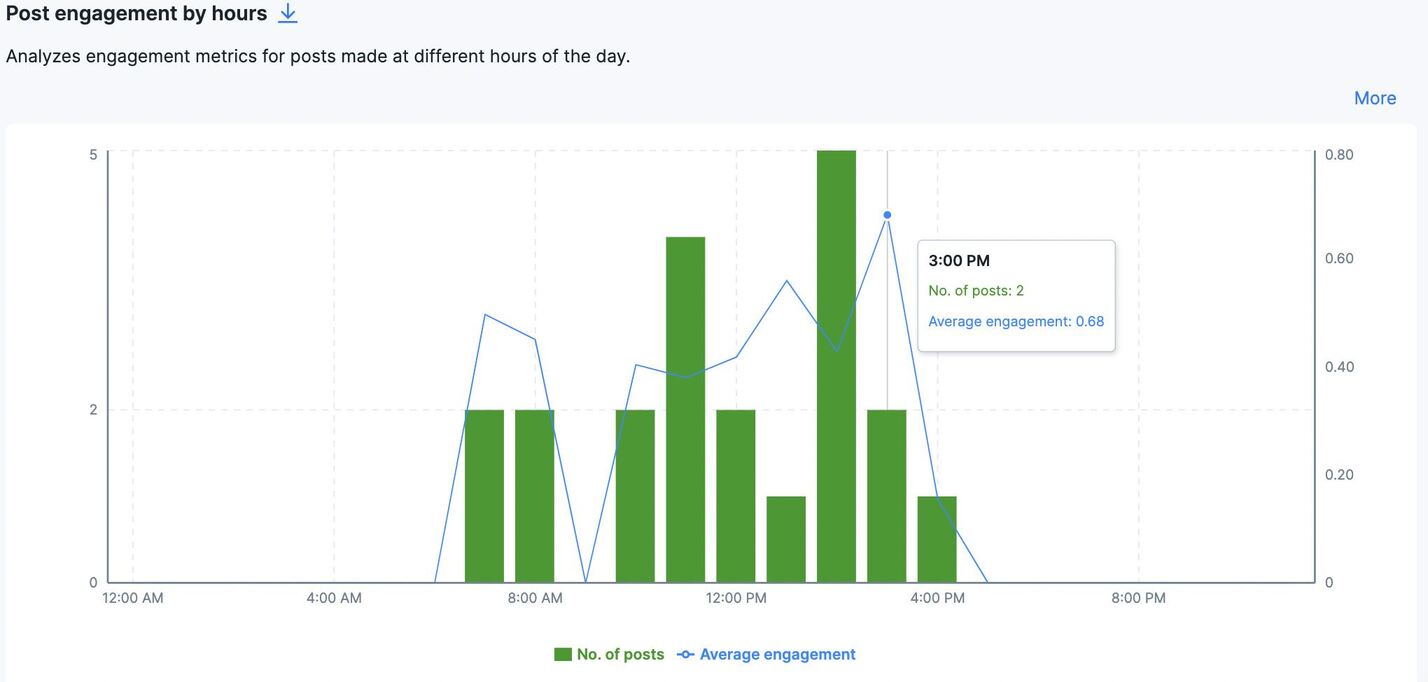 The best time to post on Facebook - post engagement by hours